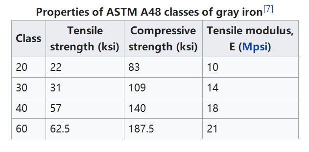 ASTM A48 støbegods i gråt jern