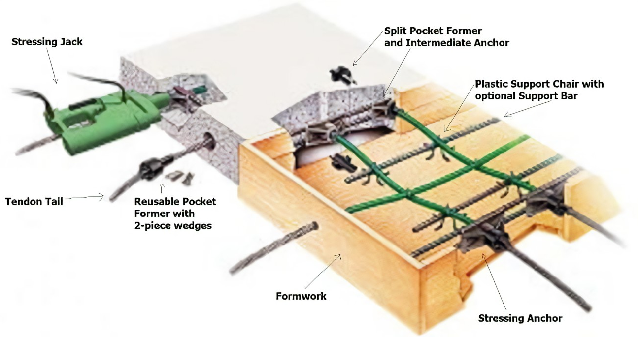 Hvad er Bonded Post Tensioning System